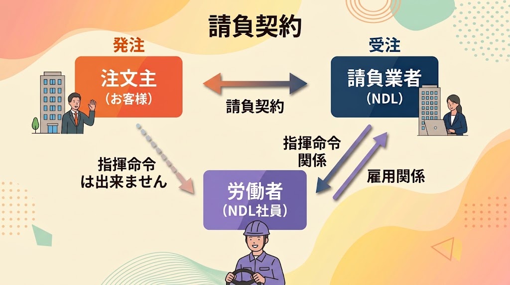 請負業と派遣業の違い1