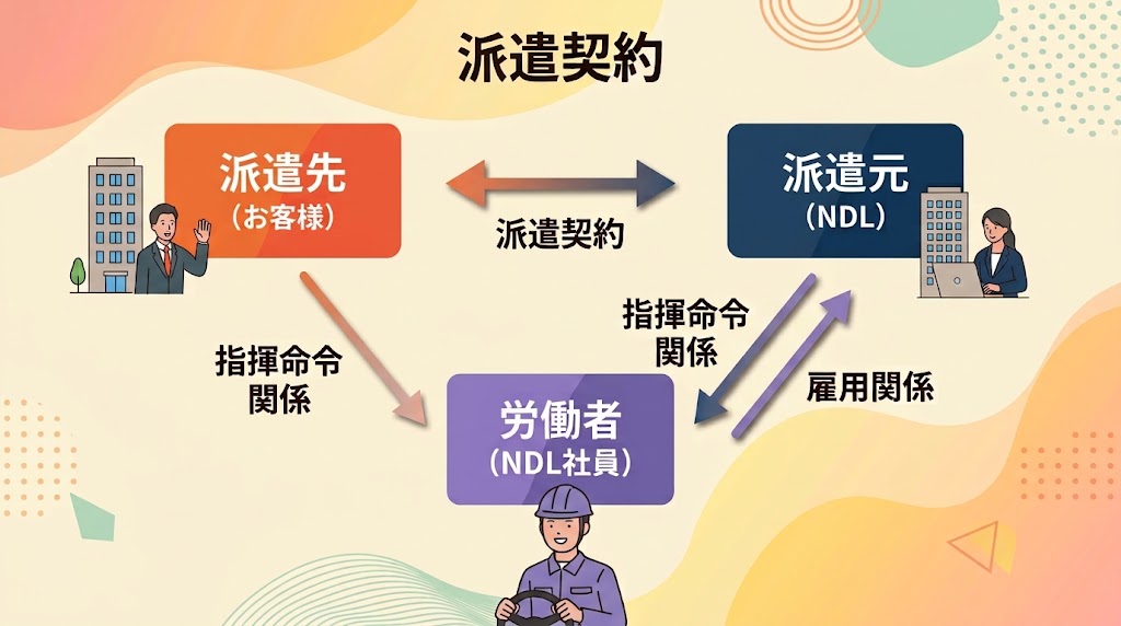 請負業と派遣業の違い2